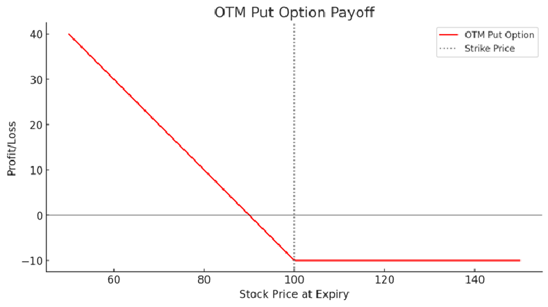 OTM put Options