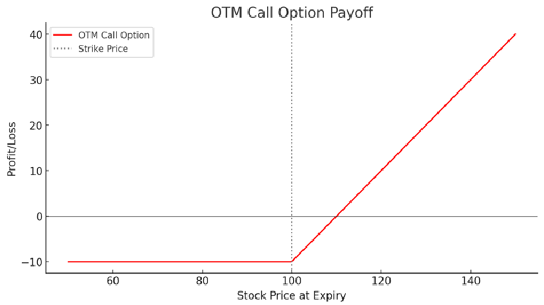OTM call option payoff