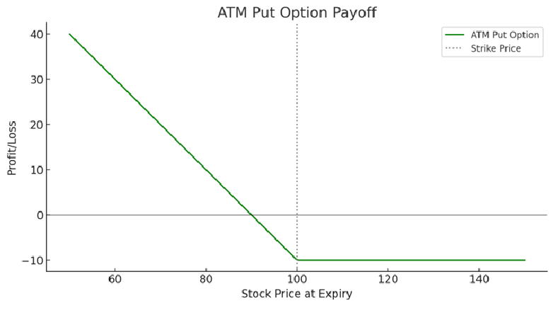 Atm put options