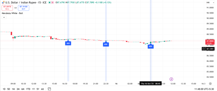 15 minute chart