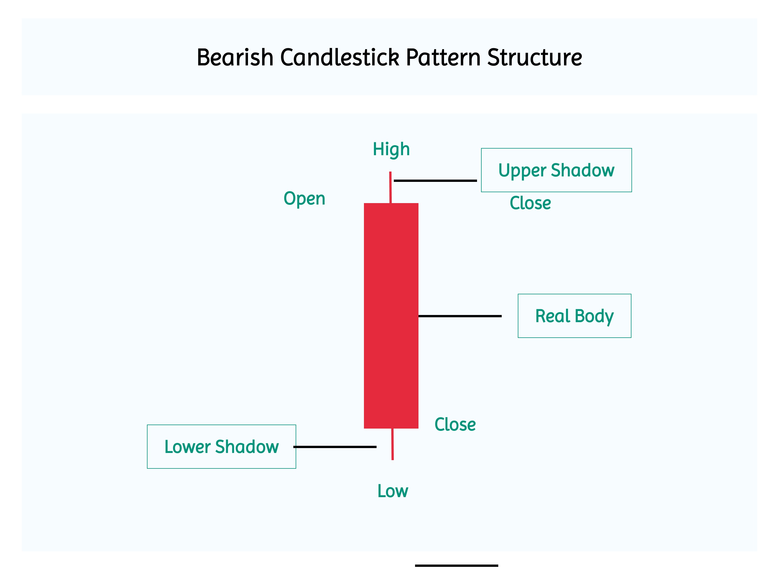 Bearish Candlestick Pattern Structure