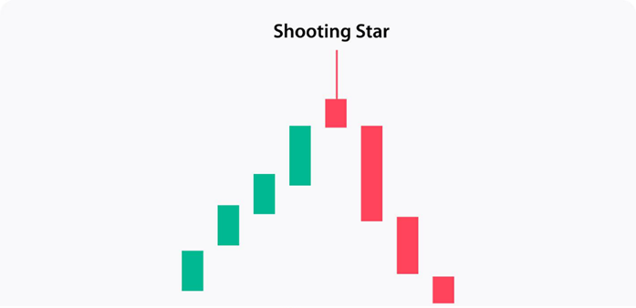 Shooting star candlestick pattern