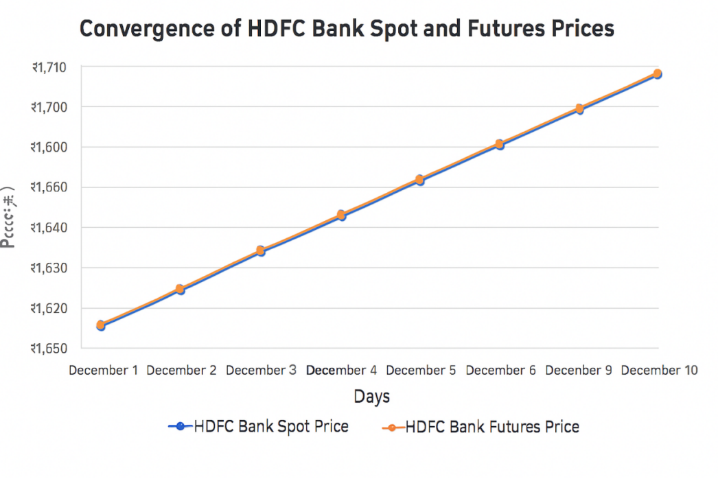 Convergence of HDFC