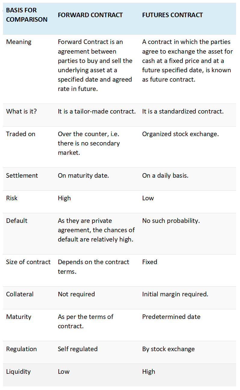 Foward Vs Futures Contract