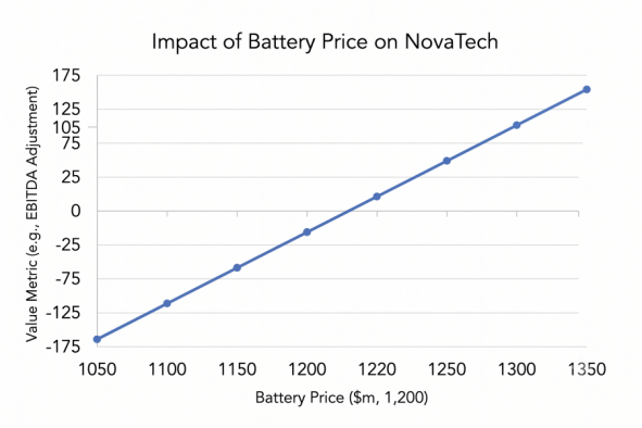 Impact on Nova Tech