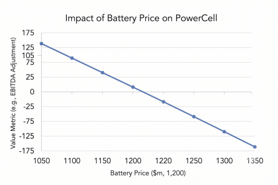 Impact on Power Cell