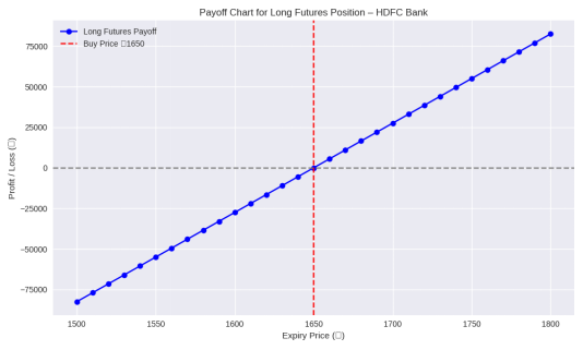 Payoff Chart for Long Futures Options