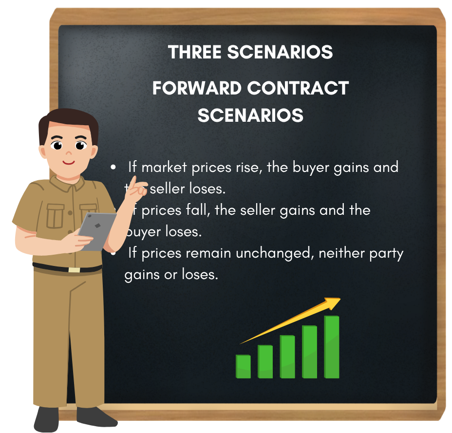 hree Forward contract scenario