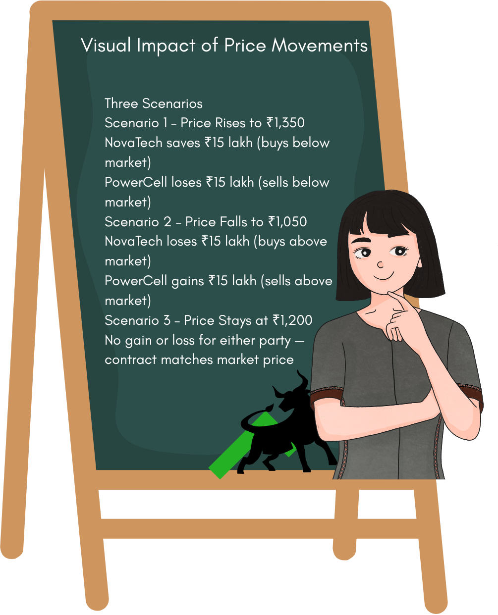 Visual Impact of Price Movements