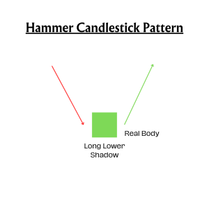 Hammer Candlestick Pattern
