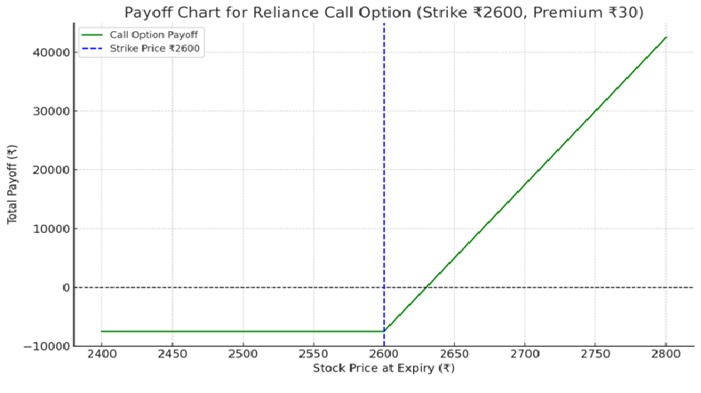 Reliance Call Option Example