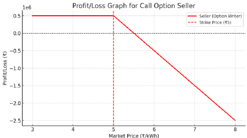 Call Buyer vs Seller – Risk Graphs Explained 2