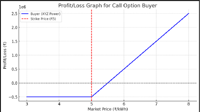 Call Buyer vs Seller – Risk Graphs