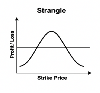 Strangle