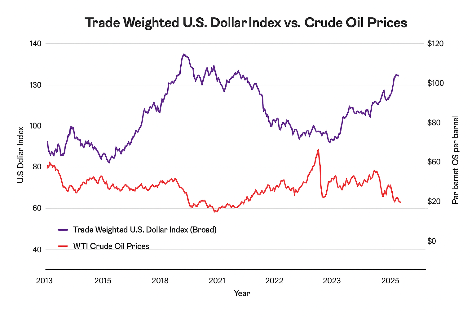US Dollar and Oil relationship