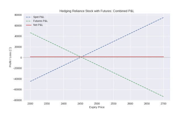 Hedging Reliance Stock with Futures