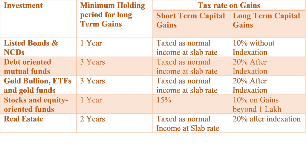 how are Capital Gains Calculated