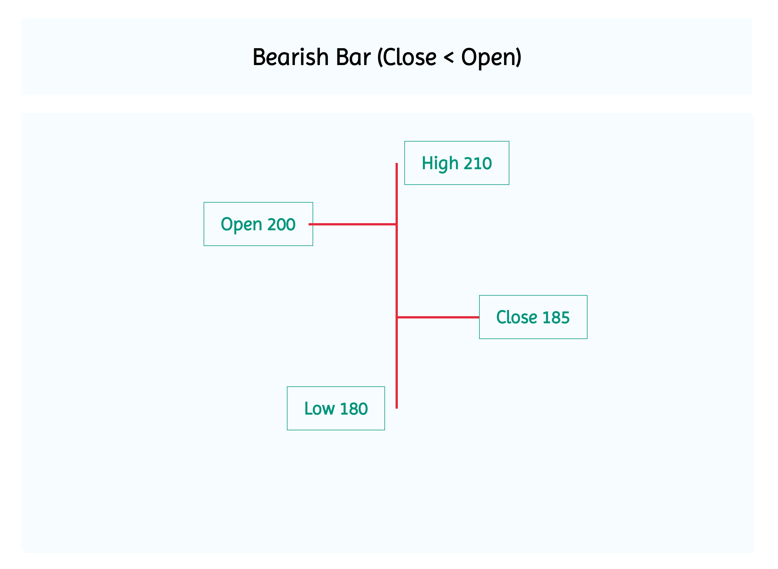 Bearish Bar