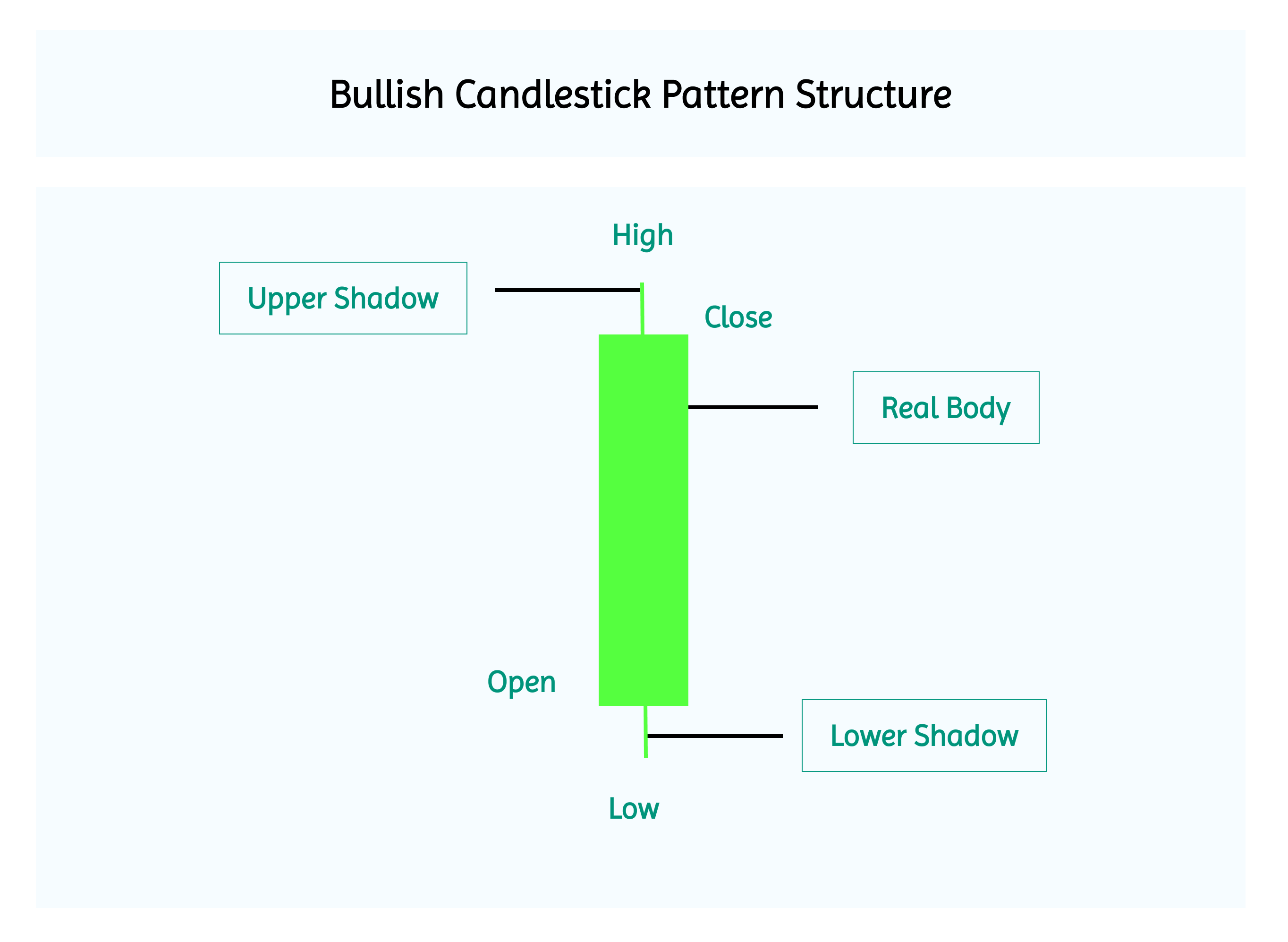 Bullish Candlestick pattern Structure