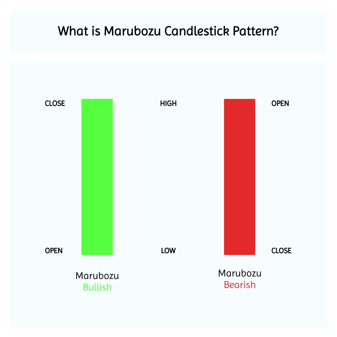 What is Marubozu Candlestick Pattern