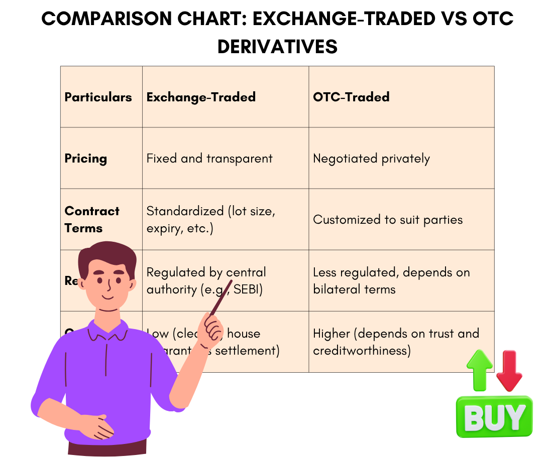 Comparison Chart Exchange Traded vs OTC Derivatives
