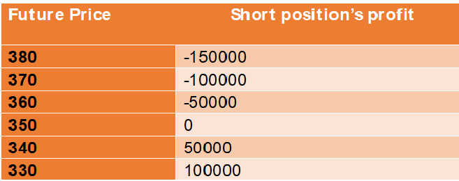 Future Price SHort position
