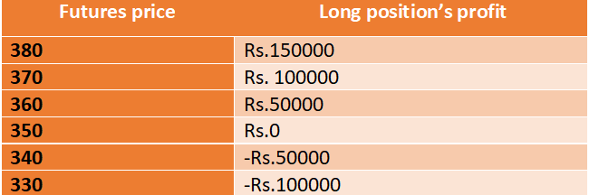 Futures Price