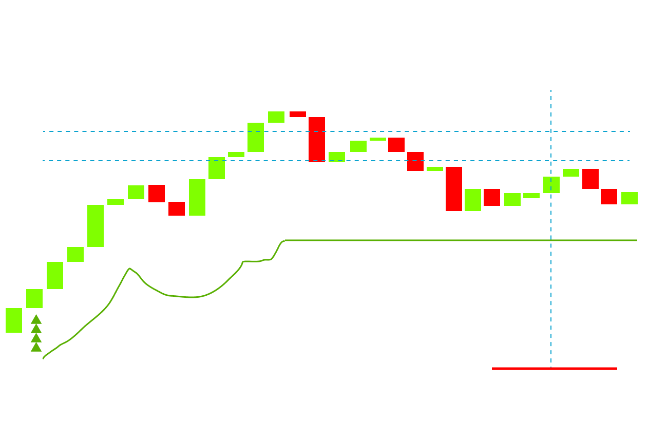 supertrend indicator works