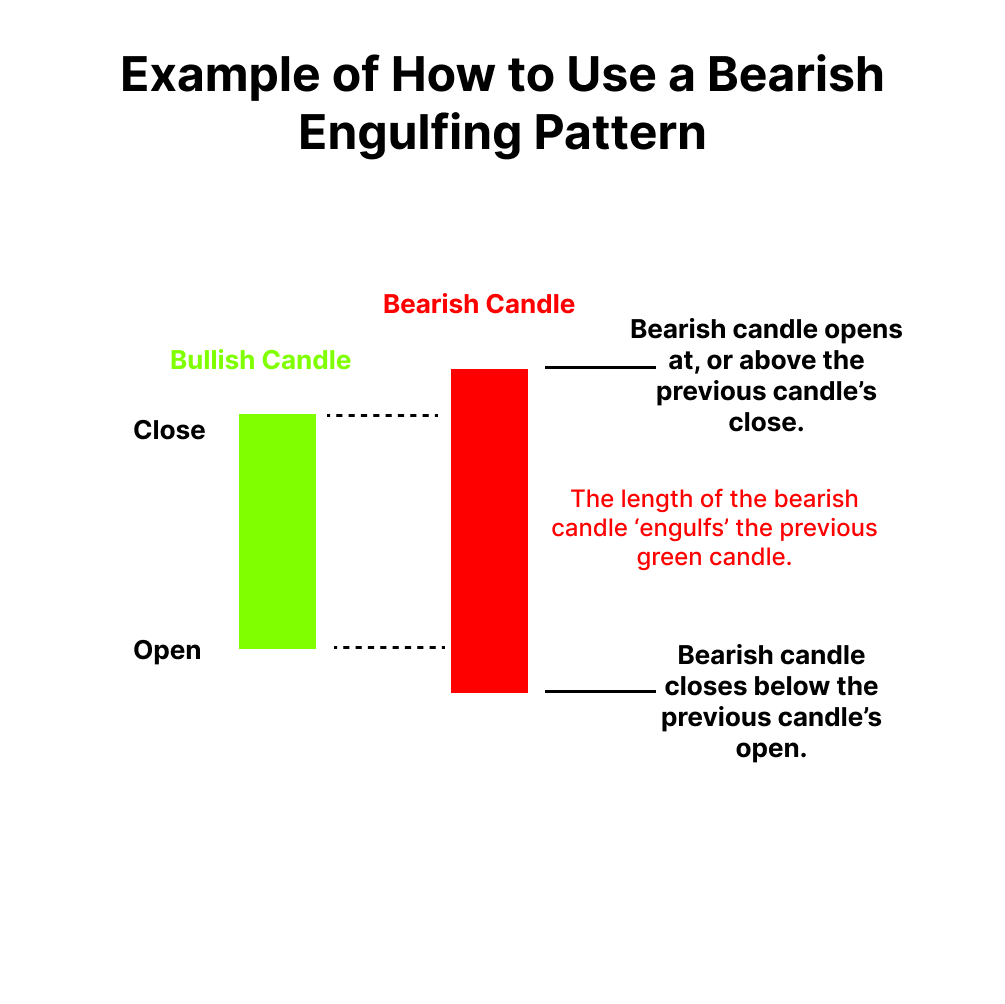 example of bearish engulfing pattern