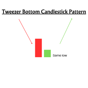 Tweezer Bottom Candlestick Pattern