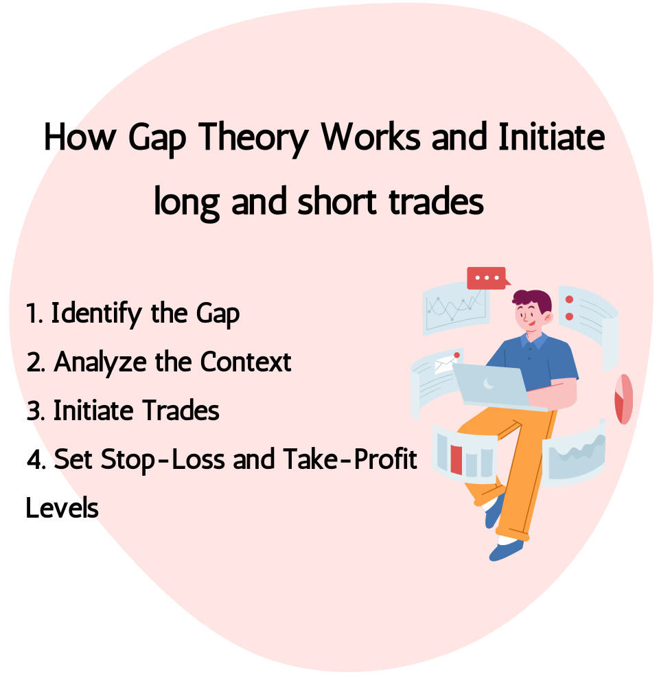 How Gap Theory Works and Initiate Long and short trades