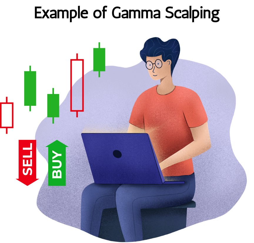 Example of Gamma Scalping