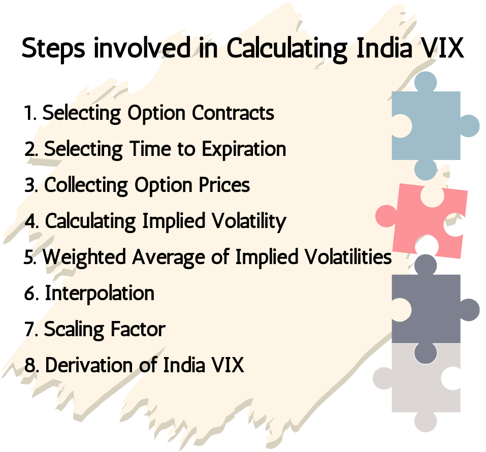 Steps Involved in calculating India VIX