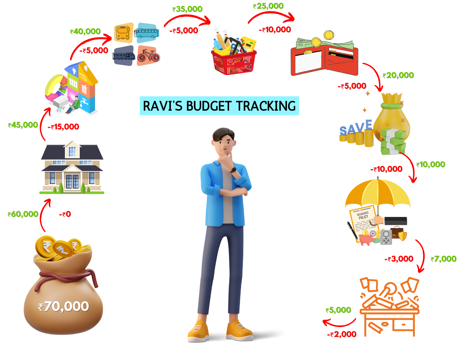 How to Track youur Budget