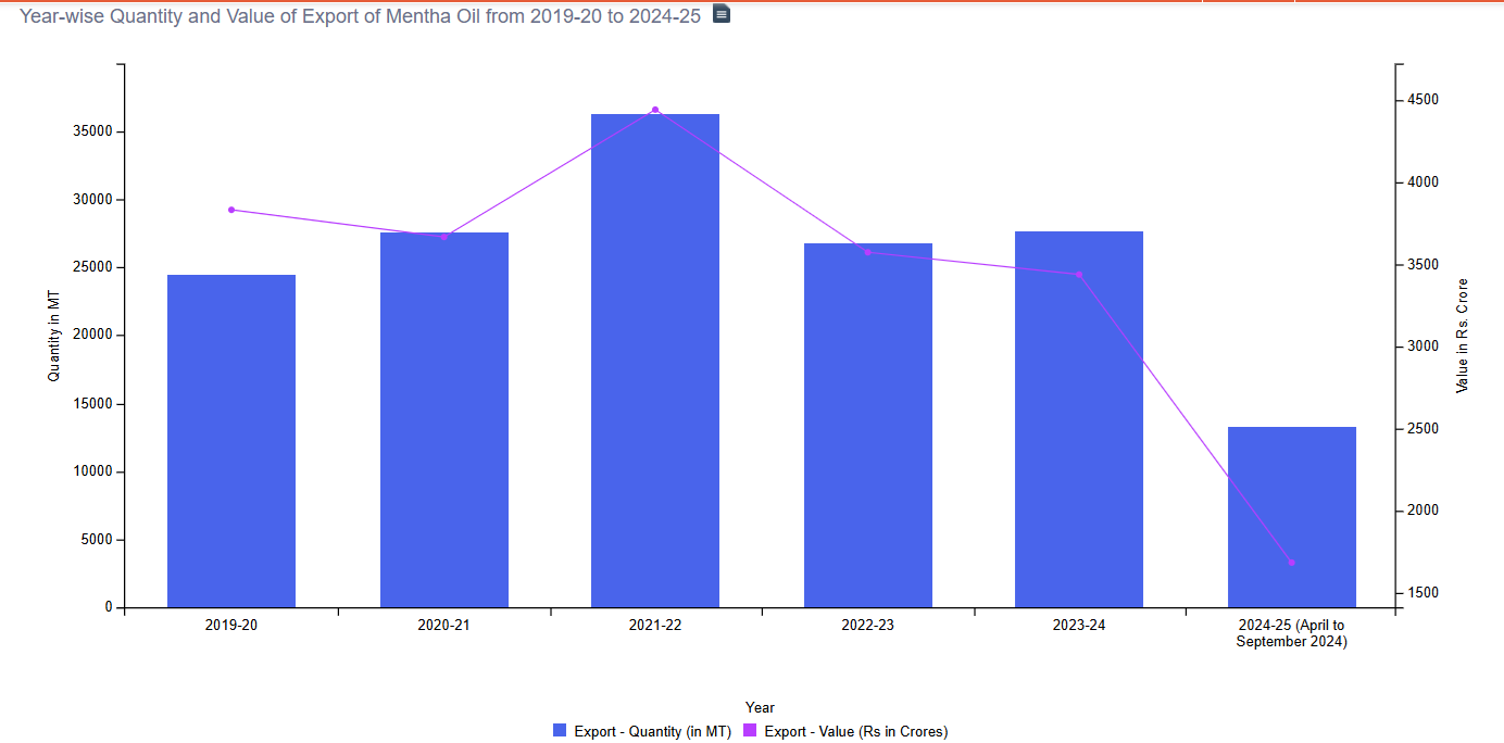 Year-wise Details of Import and Export of Mentha Oil from 2019-20 to 2024-25