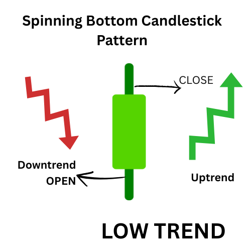 Spinning Bottom Candlestick Pattern