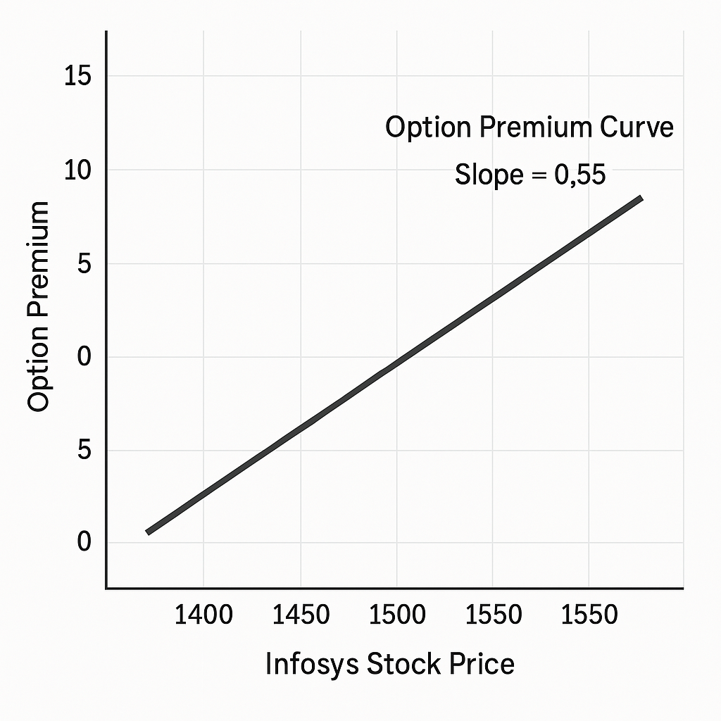 Infosys Payoff Graph