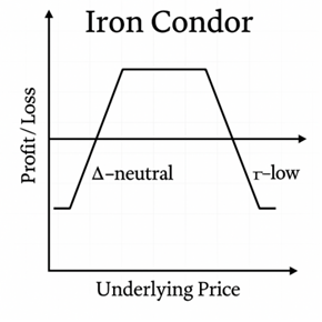 Iron condor